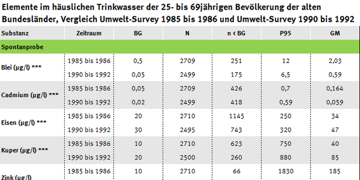 Tabelle der Elemente im Trinkwasser im Umwelt-Survey von 1990 bis 1992 und 1985 bis 1986