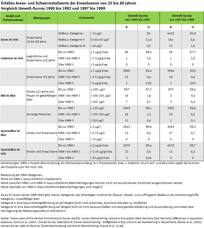 Tabelle zu Arsen- und Schwermetallüberschreitern, Vergleich Umwelt-Survey 1997 bis 1999 und Umwelt-Survey 1990 bis 1992