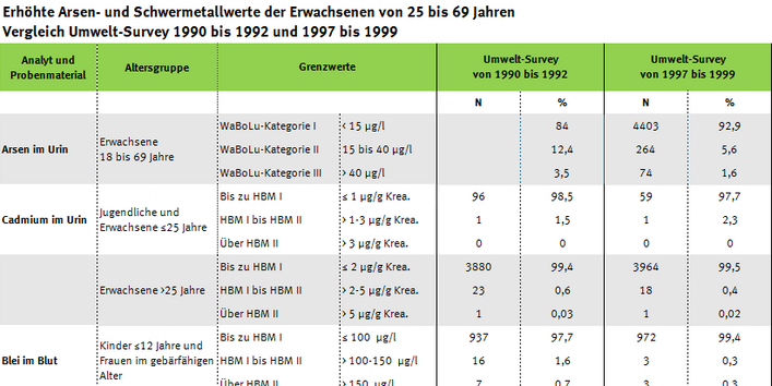 Tabelle zu Arsen- und Schwermetallüberschreitern, Vergleich Umwelt-Survey 1997 bis 1999 und Umwelt-Survey 1990 bis 1992