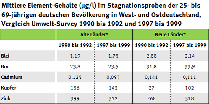 Tabelle zu Element-Gehalten im Stagnationswasser in Ost- und Westdeutschland