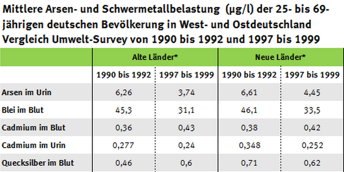 Tabelle zu den Arsen- und Schwermetallgehalten in Ost- und Westdeutschland