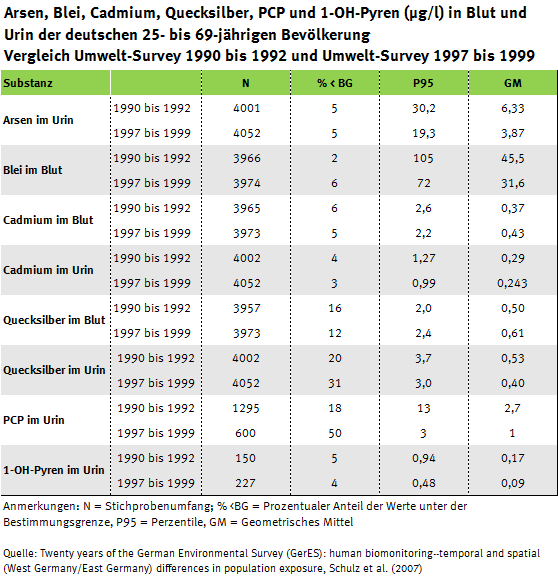 Tabelle zu Schwermetallen, PCP und 1-OH-Pyren im Urin der Erwachsenen, Vergleich Umwelt-Survey 1990/92 und 1997/99