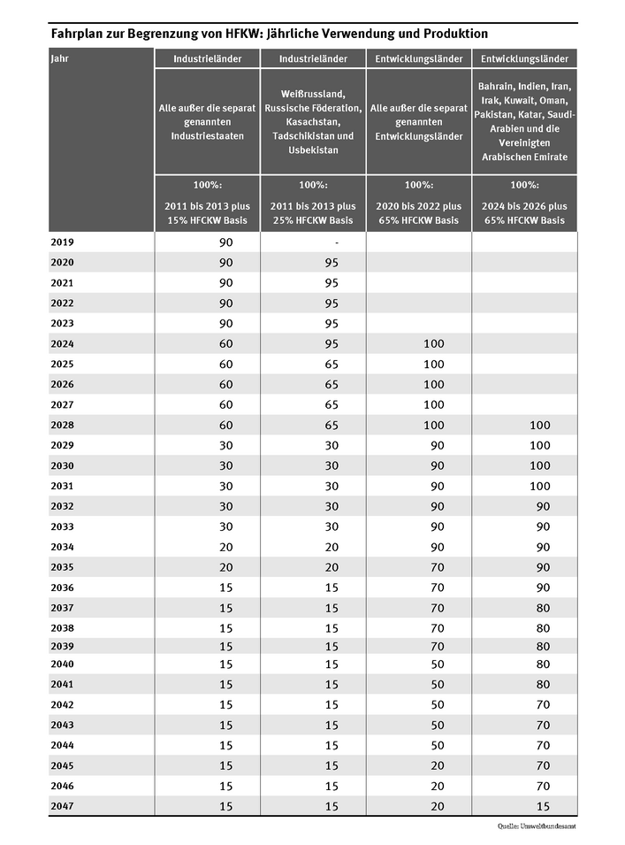 Fahrplan zur Begrenzung von HFKW: Jährliche Verwendung und Produktion