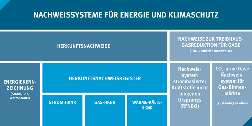 Grafik über die bestehenden Herkunftsnachweisregister