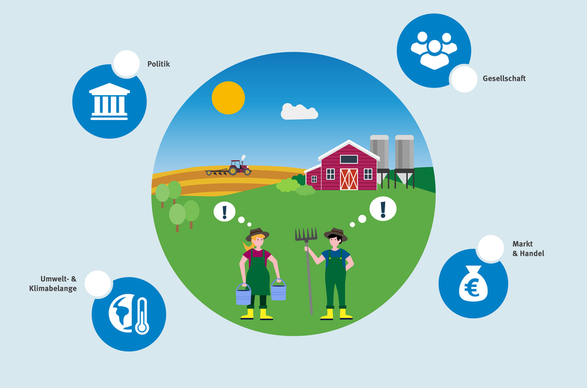Die Grafik zeigt mittig zwei Landwirtinnen*Landwirte mit Gedankenblasen. Um sie herum angeordnete Symbole zu "Politik", "Gesellschaft", "Umwelt- & Klimabelange" und "Markt & Handel" liefern per Klick Informationen, wie Landwirtschaftende darüber denken.