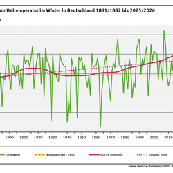 Ein Diagramm zeigt die jährlichen Tagesmitteltemperaturen in Deutschland im Winter für den Zeitraum 1881/1882 bis 2025/2026 sowie den deutlich steigenden linearen Trend (+2,1 °C).