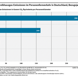 Diagramm: Es sind die durchschnittlichen Treibhausgase der Verkehrsmittel im Fernverkehr in Gramm CO2-Äquivalente pro Personenkilometer abgebildet. Flugzeug (Inland) 290, Pkw 164, Fernlinienbus 30, Eisenbahn Fernverkehr 26.