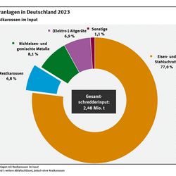 Diagramm: Im Jahr 2023 behandelten die 43 Schredderanlagen mit Restkarossen im Input insgesamt rund 2,5 Millionen t Metallschrotte. 77 % entfiel auf Eisen- und Stahlschrott, nur 7 % auf Restkarossen und 7 % auf Elektroaltgeräte.