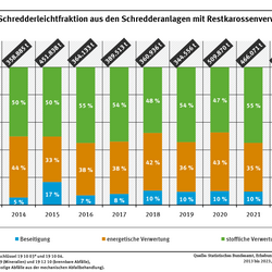 Diagramm: In den Schredderanlagen fallen jährlich rund 350.000 bis 500.000 t Schredderleichtfraktion an. Es werden etwa 10 Prozent beseitigt, etwa 40 % energetisch verwertet und etwa 50 % stofflich verwertet.