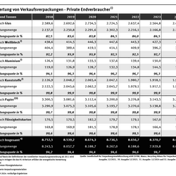 Tabelle: Von etwa 8,4 Millionen Tonnen an Verkaufsverpackungen für private Verbraucher wurden im Jahr 2024 95,2 Prozent verwertet.