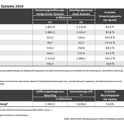 Tabelle: Die Verwertungsquoten der dualen Systeme liegen im Jahr 2024 zwischen 61,5 % für das Recycling von sonstigen Verbundverpackungen und 117,4 % für das Recycling von Aluminium insgesamt. 