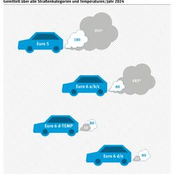 NOx-Emissionen Diesel PKW Illustration
