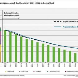 Diagramm zur Entwicklung der gesamten Treibhausgasemissionen nach Quellbereichen (2021-2045) in Deutschland. Die Emissionen sind in den Jahren 2021 bis 2025 gesunken, im Jahr 2025 jedoch nur noch leicht. Die Projektionsdaten 2025 und 2026 zeigen, dass sich in den Jahren bis 2045 eine immer größere Lücke zu den Zielen nach Bundes-Klimaschutzgesetz ergibt, die Emissionen also zu hoch liegen.