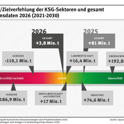 Die Grafik zeigt die Beiträge der einzelnen Sektoren und insgesamt zur Erreichung bzw. Verfehlung der Klimaschutzziele 2021-2030 gemäß Projektionsdaten 2026. Insgesamt wird das Klimaschutzziel mit 3,8 Mio. t CO2-Äq. übererfüllt. Allerdings kompensieren Energiewirtschaft (+193 Mio. t CO2-Äq.), Industrie (+75 Mio. t CO2-Äq.), Landwirtschaft (+16 Mio. t CO2-Äq.) sowie Abfallwirtschaft (+17 Mio. t CO2-Äq.) die Zielverfehlungen in den Sektoren Gebäude (-110 Mio. t CO2-Äq.) und Verkehr (-187 Mio. t CO2-Äq.) über.