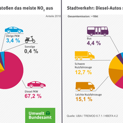 NOx-Emissionen Diesel PKW Illustration