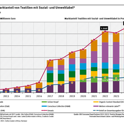 Diagramm: Der Umsatz von Textilien mit einem Sozial- und Umweltlabel ist von 551 Millionen im Jahr 2017 auf 1.116 Millionen Euro im Jahr 2024 gestiegen. Der Marktanteil betrug 2,2 Prozent im Jahr 2024.