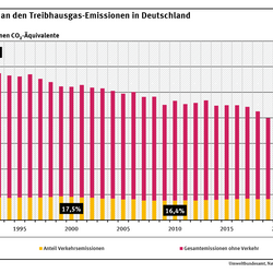 Diagramm: Im Jahr 2024 stammten 22,3 Prozent der Treibhausgasemissionen aus dem Verkehr. Während die gesamten Treibhausgasemissionen in Deutschland seit 1990 um etwa 40 Prozent gesunken sind, haben sich die Treibhausgasemissionen aus dem Verkehrssektor bis 2024 langsamer verringert. 