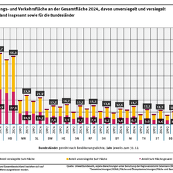 Diagramm: Deutschland wies zum Ende des Jahres 2024 52.266 Quadratkilometer Siedlungs- und Verkehrsflächen auf. Davon waren etwa 45 Prozent versiegelt.