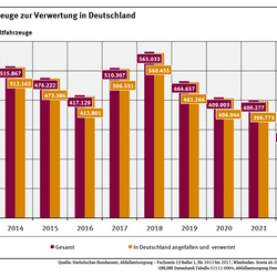 Diagramm: Im Jahr 2023 betrug das Aufkommen an Altfahrzeugen in Deutschland nur noch etwa 250.000 Stück. Bis 2019 fiel jeweils rund eine halbe Million Altfahrzeuge an. 