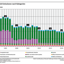 Diagramm: Stufenweise Reduktion der Distickstoffoxid -Emissionen v.a. durch die Industrieprozesse: 1990 mit 197 kt; 1. Sprung 1997 – 1998 (185 auf 142 kt); 2. Sprung 2009 – 2010 (134 auf 109 kt); danach 2018 bis 2024 ein kontinuierlicher Rückgang (110 auf 85 kt).
