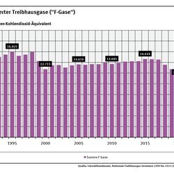 Diagramm: Die F-Gas-Emissionen (im CO2-Äqui.) stiegen von 12,3 Mio. t. in 1990 an, erreichten 1995 ihr Maximum (16,0 Mio. t.), gefolgt von einem Abfall 1999 & 2000 und Wiederanstieg bis auf 14,6 Mio. t in 2016/2017. Seitdem sinkende Emissionen auf 8,8 Mio. t in 2025.