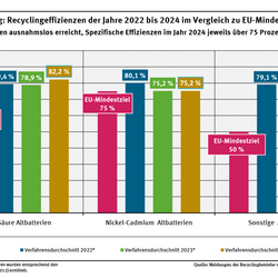 Diagramm: Die Recyclingverfahren von Blei-Säure-Altbatterien erreichten 2024 eine durchschnittliche Effizienz von 82,2 %, von Nickel-Cadmium-Altbatterien 75,2 % und von den sonstigen Altbatterien durchschnittlich 75,8 %. Die EU-Mindestziele wurden ausnahmslos erreicht.