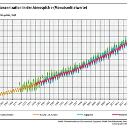 Das Diagramm zeigt die steigende Kohlendioxid-Konzentration in der Atmosphäre. Demnach wird die globale Kohlendioxid-Konzentration von der NOAA im Dezember 2025 mit rund 427,3 µmol/mol trockener Luft angegeben.