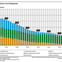 Diagramm: Die Methan-Emissionen sind zwischen 1990 bis 2025 um zwei Drittel gesunken. Da die Diffusen Emissionen aus Brennstoffen und die Abfallemissionen seit 1990 über 90% gefallen sind dominiert in den letzten Jahren die Landwirtschaft (76 % Anteil in 2025).