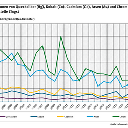 An der UBA-Messstelle Zingst gingen im Zeitraum von 1998 bis 2024 die nassen Ablagerungen von fünf Schwermetallen unterschiedlich stark zurück.