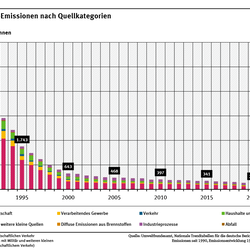 Das Diagramm zeigt den starken Rückgang der Schwefeldioxid-Emissionen über die letzten 35 Jahre. Während sie im Jahr 1990 bei insgesamt 5,5 Millionen Tonnen lagen, sanken sie bis 2024 um 96 Prozent auf rund 0,2 Millionen Tonnen.