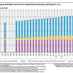 Das Diagramm zeigt, die Flächen für Siedlung und Verkehr haben in den Jahren 1992 bis 2024 stetig zugenommen. 