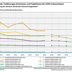 Die Abbildung zeigt die Treibhausgas-Emissions-Entwicklung in den Sektoren Gebäude, Verkehr, Industrie, Landwirtschaft und Abfallwirtschaft und Sonstiges, sowie die Projektionsdaten 2026 ab 2026 in der Periode von 2018 bis 2030.