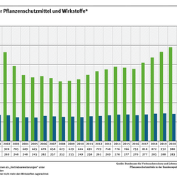 Das Diagramm zeigt die Anzahl zugelassener Pflanzenschutzmittel und -wirkstoffe 2000-2024. Im Jahr 2024 waren in Deutschland 1.112 Pflanzenschutzmittel mit 278 verschiedenen Wirkstoffen zugelassen.