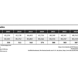 Tabelle: Der Motorisierungsgrad lag im Jahr 2010 bei 511 Pkw pro 1.000 Einwohnerinnen und Einwohner. Im Jahr 2026 liegt er bei 593 Pkw pro 1.000 Einwohnerinnen und Einwohner.