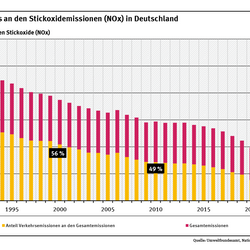 Diagramm: Im Jahr 2024 stammten 36 Prozent der Stickoxidemissionen aus dem Verkehr. Während die gesamten Stickoxidemissionen in Deutschland seit 1990 um knapp 72 Prozent gesunken sind, haben sich diese im Verkehrssektor sogar um fast 80 Prozent bis 2024 verringert. 