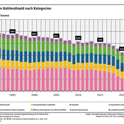Das Diagramm zeigt den Rückgang der jährlichen Kohlendioxid-Emissionen von 1990 bis 2025, von 1055 Mio. t CO2 zu 574 Mio. t im letzten Jahr. Größter Posten ist die Energiewirtschaft, gefolgt vom Verkehr sowie Haushalten und Kleinverbrauchern.