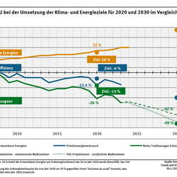 Diagramm: Die Ziele für 2020 sind bei der THG-Minderung eindeutig erreicht und bei den beiden Energiezielen knapp erreicht. Die Erreichung der 2030-Ziele erfordert hingegen eine deutliche Ambitionssteigerung in allen drei Bereichen.