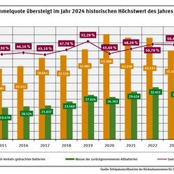 Das Diagramm bildet die Entwicklung der Sammelquote von 2015 bis 2024 ab. Im Jahr 2024 erhöhte sich die Sammelquote im Vergleich zum Vorjahr von 50,4 % auf 53,8 %. In keinem Jahr zuvor wurde eine Sammelquote in dieser Höhe erreicht.