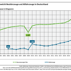 Diagramm: Das Gewicht der Pkw-Neuzulassungen steigt langsam, aber kontinuierlich von 1312 kg im Jahr 2000 bis 1696 kg im Jahr 2023. Die Kurve der Altfahrzeuge steigt auch langsam bis 1.131 kg, liegt aber erheblich darunter. Schwankungen gibt es 2009 und 2010.