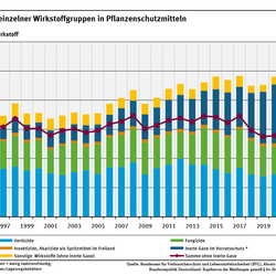 Das Säulendiagramm zeigt den Inlandsabsatz einzelner Wirkstoffgruppen. Im Jahr 2024 lag der Absatz aller Wirkstoffe (ohne die im Vorratsschutz verwendeten inerten Gase) bei 28.639 Tonnen.