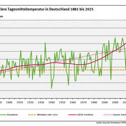 Ein Diagramm zeigt die jährlichen Tagesmitteltemperaturen in Deutschland von 1881 bis 2025. Im Jahr 2025 lag das Jahresmittel um 2,2 Kelvin über dem Durchschnitt des Vergleichszeitraums 1881 bis 1910, der lineare Trend zeigt deutlich nach oben.
