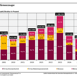Das Diagramm zeigt den Marktanteil unterschiedlicher Wärmeerzeuger von 2005–2025: Öl-/Gas-Niedertemperatur, Öl-/Gas-Brennwerttechnik, Wärmepumpen und Biomasse. Die Wärmepumpe machte 2025 bereits fast die Hälfte der neuen Heizsysteme aus. 