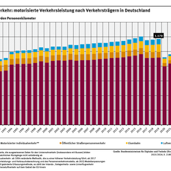 Diagramm: 2019 legten Menschen in Deutschland fast 1.170 Milliarden Personenkilometer zurück, 2020 und 2021 waren es 922 bzw. 926 Milliarden Personenkilometer. 2024 lag der Wert wieder bei 1.122 Milliarden Personenkilometer. So fuhren 2024 etwas mehr als drei Viertel dieser Strecke mit dem eigenen Pkw. Der Anteil von Bus und Bahn am Personenverkehr betrug 15,9 Prozent, der des Flugverkehrs 5,5 Prozent.