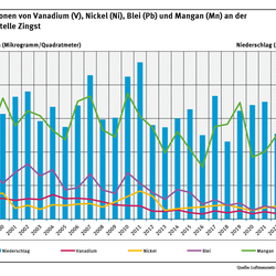 An der UBA-Messstelle Zingst gingen im Zeitraum von 1998 bis 2024 die nassen Ablagerungen von vier Schwermetallen unterschiedlich stark zurück.