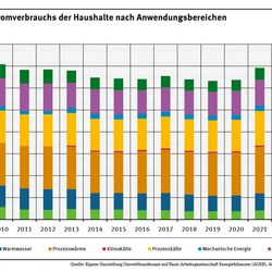 Diagramm: Der Stromverbrauch 2024 lag unter dem von 2008. Der Stromverbrauch stieg für folgende Anwendungen: Prozesswärme, Klimakälte, Prozesskälte, mechanische Energie.
