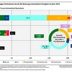 Ein Diagramm schlüsselt für das Jahr 2025 die Vermeidung von Treibhausgas-Emissionen in den Sektoren Strom, Wärme und Verkehr nach erneuerbaren Energieträgern auf.