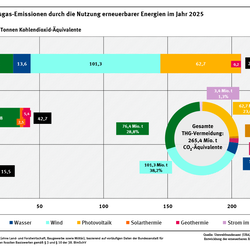 Ein Diagramm schlüsselt für das Jahr 2025 die Vermeidung von Treibhausgas-Emissionen in den Sektoren Strom, Wärme und Verkehr nach erneuerbaren Energieträgern auf.