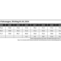 Tabelle: 2024 waren 77,3 Prozent der Haushalte mit einem bzw. mehreren Pkw ausgestattet und 78,9 Prozent verfügten über ein oder mehrere Fahrräder.