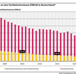 Diagramm: Im Jahr 2024 stammten 20 Prozent der Feinstaubemissionen aus dem Verkehr. Während die gesamten Feinstaubemissionen in Deutschland seit 1995 um 49 Prozent gesunken sind, haben sich diese im Verkehrssektor ebenfalls um fast 60 Prozent bis 2024 verringert. 