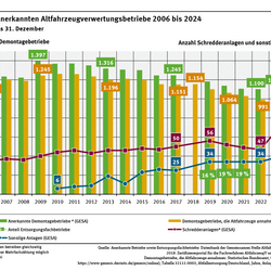 Diagramm: Die Anzahl der Demontagebetriebe erreichte 2009 den Maximalwert von 1.397 und sinkt langsam. 2023 nahmen 944 Demontagebetriebe Altfahrzeuge an. 2023 wurden 68 Schredderanlagen und 37 sonstige Anlagen zur Altfahrzeugbehandlung betrieben.